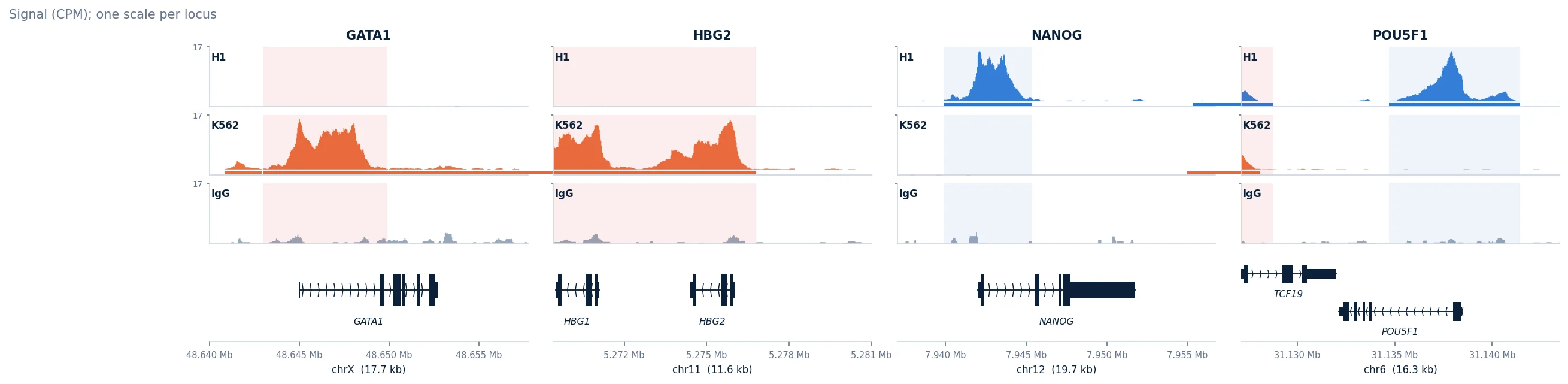 Genome Tracks: GATA1 and the fetal globin HBG2 marked in K562, NANOG and POU5F1 in H1
