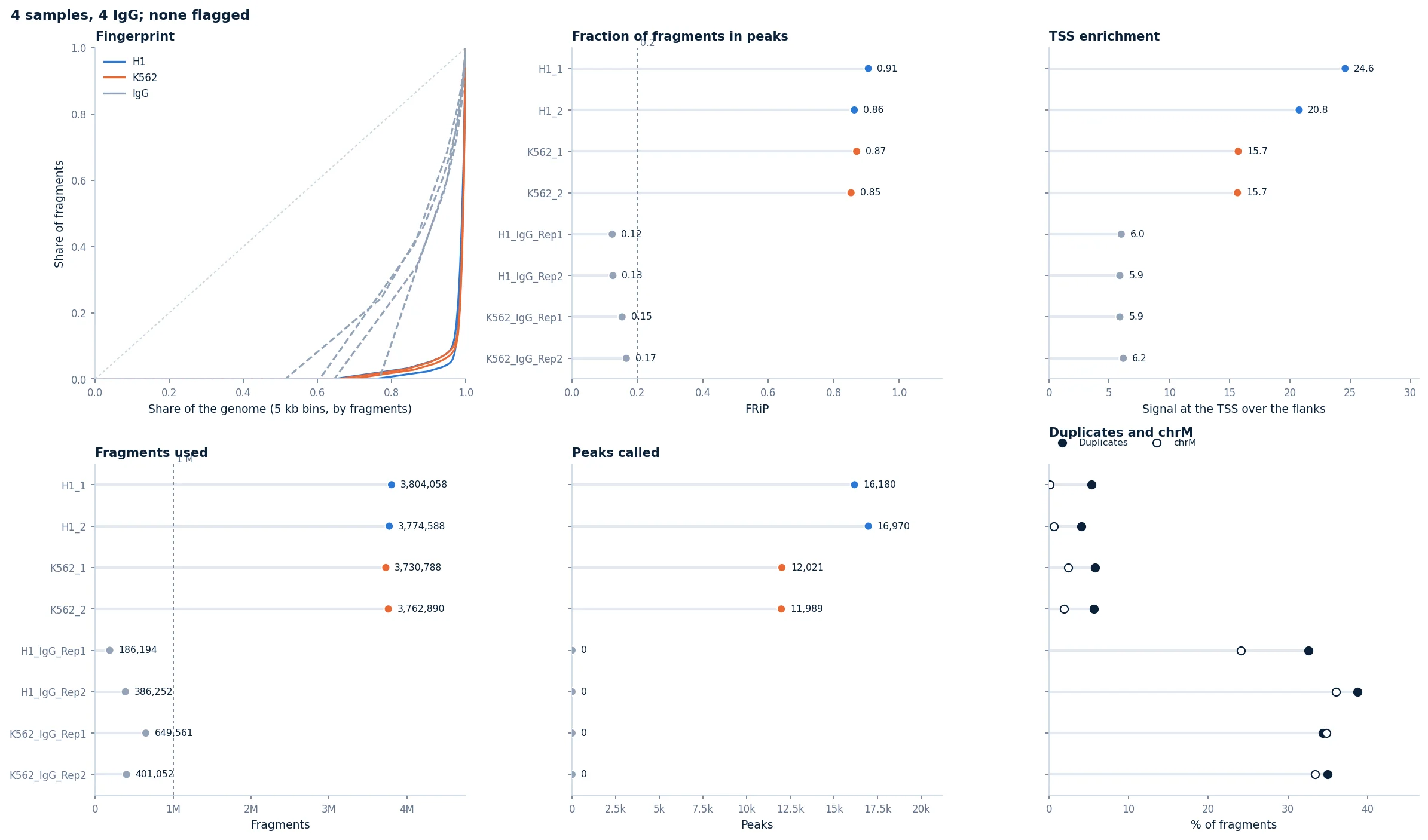 Library QC: H3K4me3 libraries with FRiP above 0.85 and TSS enrichment 16 to 25, IgG controls flat