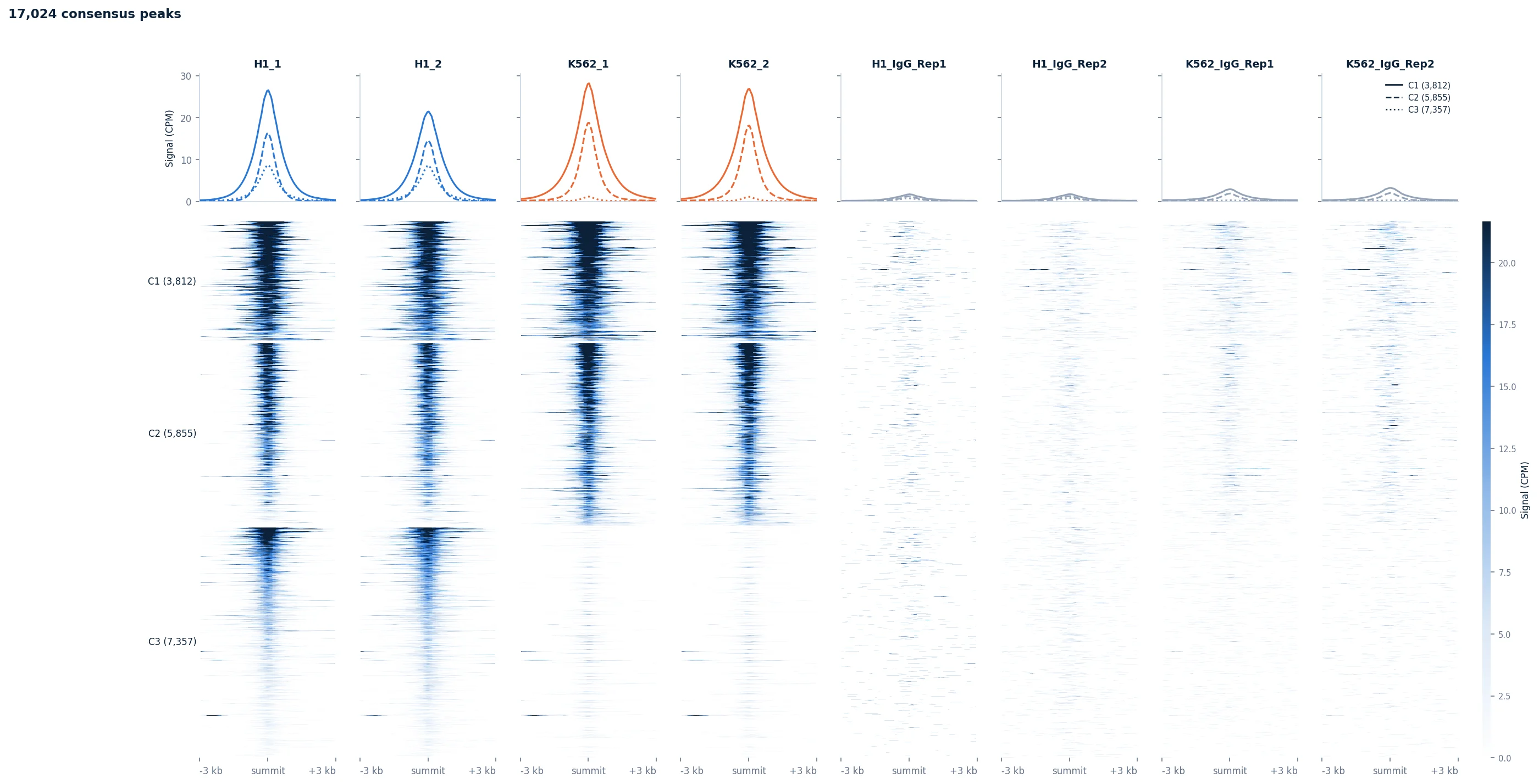 Signal at Peaks: three clusters, two shared by both cell lines and one marked only in H1